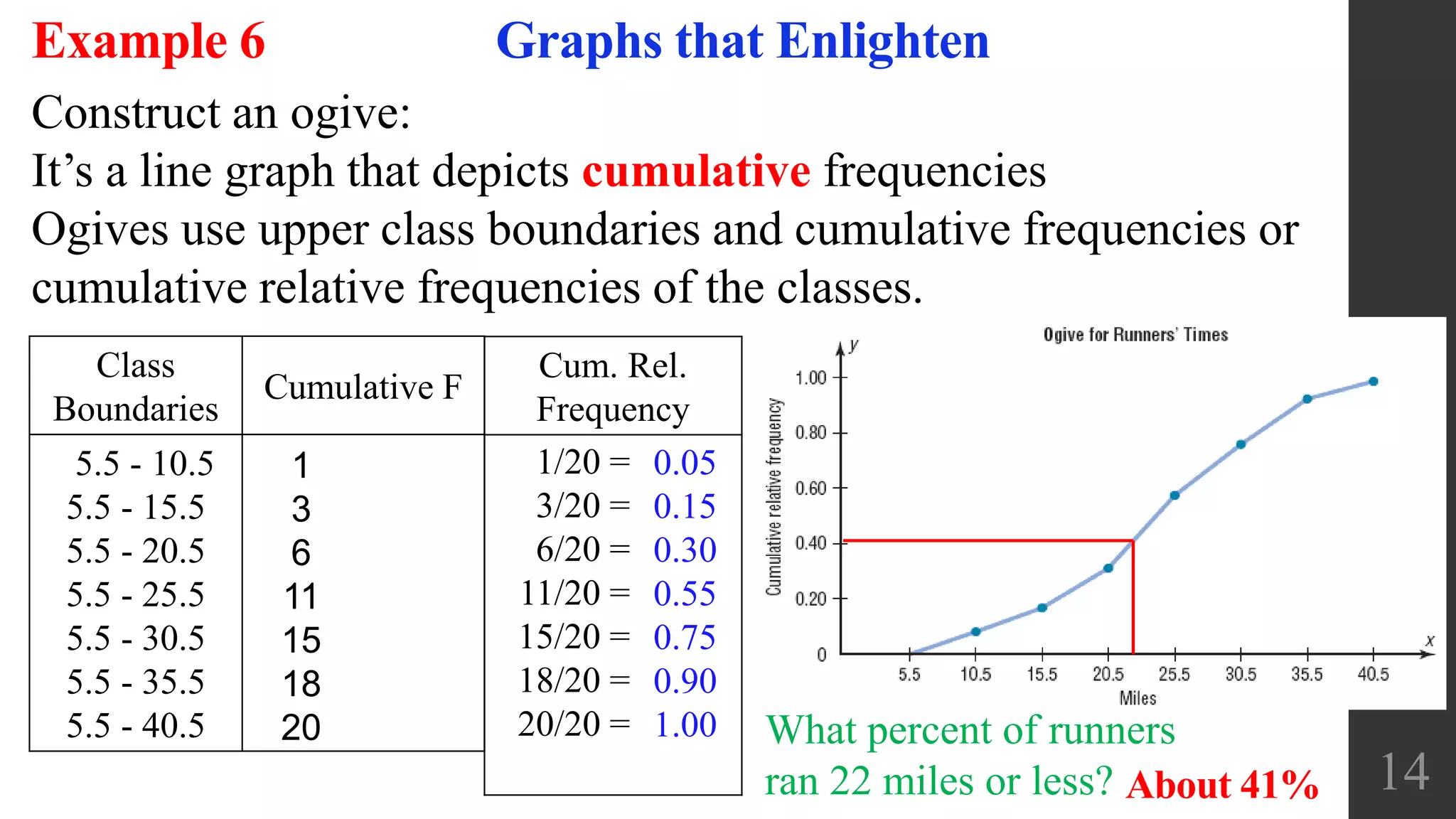 14
Graphs that EnlightenExample 6
Construct an ogive:
It’s a line graph that depicts cumulative frequencies
Ogives use upper class boundaries and cumulative frequencies or
cumulative relative frequencies of the classes.
Class
Boundaries
Cumulative F
5.5 - 10.5
5.5 - 15.5
5.5 - 20.5
5.5 - 25.5
5.5 - 30.5
5.5 - 35.5
5.5 - 40.5
1
3
6
11
15
18
20
Cum. Rel.
Frequency
1/20 =
3/20 =
6/20 =
11/20 =
15/20 =
18/20 =
20/20 =
0.05
0.15
0.30
0.55
0.75
0.90
1.00 What percent of runners
ran 22 miles or less? About 41%
 