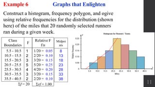 Relative F
f/n
11
Graphs that EnlightenExample 6
Construct a histogram, frequency polygon, and ogive
using relative frequencies for the distribution (shown
here) of the miles that 20 randomly selected runners
ran during a given week.
Class
Boundaries
F
5.5 - 10.5
10.5 - 15.5
15.5 - 20.5
20.5 - 25.5
25.5 - 30.5
30.5 - 35.5
35.5 - 40.5
1
2
3
5
4
3
2
1/20 =
2/20 =
3/20 =
5/20 =
4/20 =
3/20 =
2/20 =
f = 20 rf = 1.00
0.05
0.10
0.15
0.25
0.20
0.15
0.10
Midpoi
nts
8
13
18
23
28
33
38
 