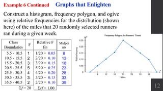 Relative F
f/n
12
Graphs that EnlightenExample 6 Continued
Construct a histogram, frequency polygon, and ogive
using relative frequencies for the distribution (shown
here) of the miles that 20 randomly selected runners
ran during a given week.
Class
Boundaries
F
5.5 - 10.5
10.5 - 15.5
15.5 - 20.5
20.5 - 25.5
25.5 - 30.5
30.5 - 35.5
35.5 - 40.5
1
2
3
5
4
3
2
1/20 =
2/20 =
3/20 =
5/20 =
4/20 =
3/20 =
2/20 =
f = 20 rf = 1.00
0.05
0.10
0.15
0.25
0.20
0.15
0.10
Midpoi
nts
8
13
18
23
28
33
38
 