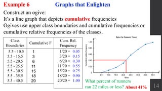 14
Graphs that EnlightenExample 6
Construct an ogive:
It’s a line graph that depicts cumulative frequencies
Ogives use upper class boundaries and cumulative frequencies or
cumulative relative frequencies of the classes.
Class
Boundaries
Cumulative F
5.5 - 10.5
5.5 - 15.5
5.5 - 20.5
5.5 - 25.5
5.5 - 30.5
5.5 - 35.5
5.5 - 40.5
1
3
6
11
15
18
20
Cum. Rel.
Frequency
1/20 =
3/20 =
6/20 =
11/20 =
15/20 =
18/20 =
20/20 =
0.05
0.15
0.30
0.55
0.75
0.90
1.00 What percent of runners
ran 22 miles or less? About 41%
 