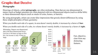 Pictographs
Drawings of objects, called pictographs, are often misleading. Data that are one-dimensional in
nature (such as budget amounts) are often depicted with two-dimensional objects (such as dollar bills)
or three-dimensional objects (such as stacks of coins, homes, or barrels).
By using pictographs, artists can create false impressions that grossly distort differences by using
these simple principles of basic geometry:
When you double each side of a square, its area doesn’t merely double; it increases by a factor of four.
When you double each side of a cube, its volume doesn’t merely double; it increases by a factor of eight.
16
Graphs that Deceive
Misleading. Depicts one-dimensional
data with three-dimensional boxes.
Last box is 64 times as large as first
box, but income is only 4 times as
large.
Fair, objective,
clear from any
distracting
features.
 