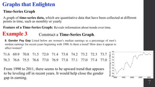 Time-Series Graph
A graph of time-series data, which are quantitative data that have been collected at different
points in time, such as monthly or yearly
Feature of a Time-Series Graph: Reveals information about trends over time.
7
Graphs that Enlighten
Example 3 Construct a Time-Series Graph.
From 1990 to 2011, there seems to be upward trend that appears
to be leveling off in recent years. It would help close the gender
gap in earning.
 