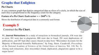 Pie Charts
A very common graph that depicts categorical data as slices of a circle, in which the size of
each slice is proportional to the frequency count for the category
Feature of a Pie Chart: Each sector =→ 𝟑𝟔𝟎 𝟎
× %
Shows the distribution of categorical data in a commonly used format.
9
Graphs that Enlighten
Example 5
Construct the Pie Chart.
 