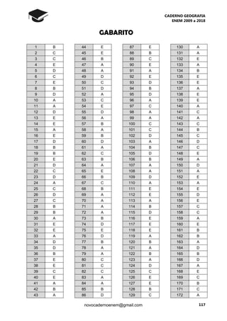 CADERNO GEOGRAFIA
ENEM 2009 a 2018
117novocadernoenem@gmail.com
GABARITO
1 B
2 C
3 C
4 E
5 D
6 C
7 E
8 B
9 D
10 A
11 A
12 D
13 E
14 E
15 A
16 E
17 D
18 B
19 B
20 E
21 D
22 C
23 D
24 A
25 C
26 D
27 C
28 B
29 B
30 A
31 E
32 E
33 A
34 D
35 D
36 B
37 E
38 E
39 C
40 E
41 A
42 B
43 A
44 E
45 E
46 B
47 A
48 A
49 D
50 C
51 D
52 A
53 C
54 E
55 D
56 A
57 B
58 A
59 B
60 D
61 A
62 C
63 B
64 A
65 E
66 B
67 C
68 B
69 A
70 A
71 A
72 A
73 B
74 D
75 E
76 D
77 B
78 A
79 A
80 C
81 C
82 C
83 A
84 A
85 B
86 D
87 E
88 B
89 C
90 E
91 A
92 E
93 D
94 B
95 D
96 A
97 C
98 A
99 A
100 C
101 C
102 D
103 A
104 B
105 D
106 B
107 A
108 A
109 D
110 A
111 E
112 E
113 A
114 B
115 D
116 E
117 E
118 E
119 A
120 B
121 A
122 B
123 A
124 D
125 C
126 E
127 E
128 B
129 C
130 A
131 A
132 E
133 A
134 B
135 E
136 E
137 A
138 E
139 E
140 A
141 C
142 A
143 C
144 B
145 C
146 D
147 C
148 E
149 A
150 D
151 A
152 E
153 A
154 E
155 D
156 E
157 C
158 C
159 A
160 E
161 B
162 B
163 A
164 D
165 B
166 D
167 A
168 E
169 C
170 B
171 C
172 A
 