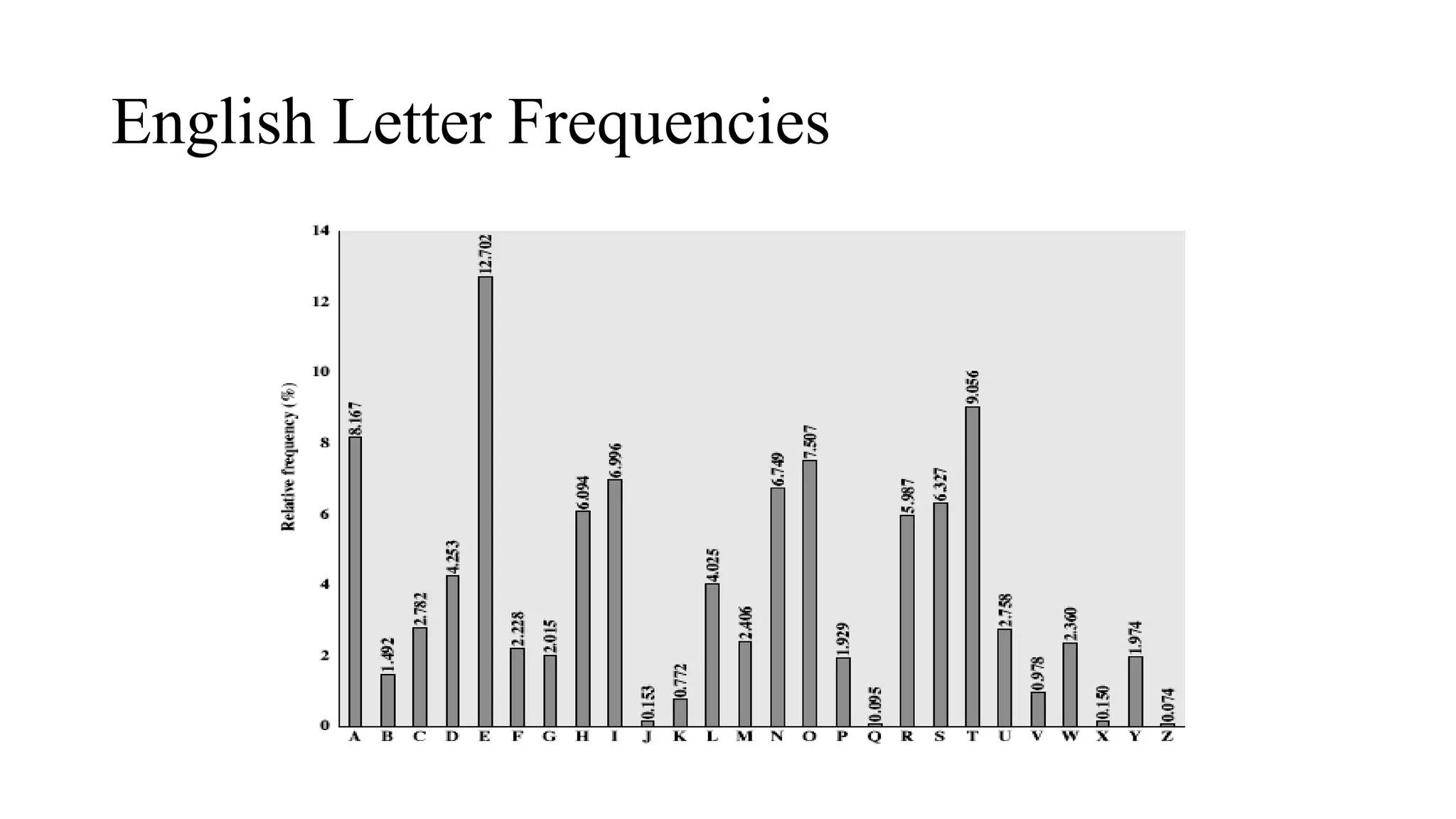 English Letter Frequencies
 