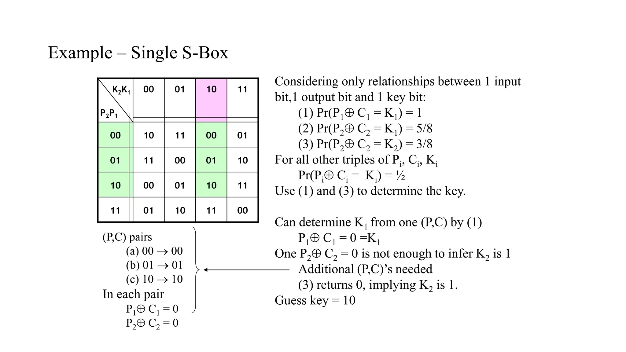 Example – Single S-Box
K2K1
P2P1
00 01 10 11
00 10 11 00 01
01 11 00 01 10
10 00 01 10 11
11 01 10 11 00
Considering only relationships between 1 input
bit,1 output bit and 1 key bit:
(1) Pr(P1 C1 = K1) = 1
(2) Pr(P2 C2 = K1) = 5/8
(3) Pr(P2 C2 = K2) = 3/8
For all other triples of Pi, Ci, Ki
Pr(Pi Ci = Ki) = ½
Use (1) and (3) to determine the key.
Can determine K1 from one (P,C) by (1)
P1 C1 = 0 =K1
One P2 C2 = 0 is not enough to infer K2 is 1
Additional (P,C)’s needed
(3) returns 0, implying K2 is 1.
Guess key = 10
(P,C) pairs
(a) 00  00
(b) 01  01
(c) 10  10
In each pair
P1 C1 = 0
P2 C2 = 0
 