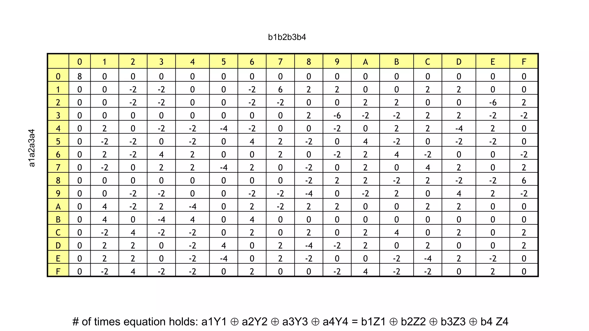 0 1 2 3 4 5 6 7 8 9 A B C D E F
0 8 0 0 0 0 0 0 0 0 0 0 0 0 0 0 0
1 0 0 -2 -2 0 0 -2 6 2 2 0 0 2 2 0 0
2 0 0 -2 -2 0 0 -2 -2 0 0 2 2 0 0 -6 2
3 0 0 0 0 0 0 0 0 2 -6 -2 -2 2 2 -2 -2
4 0 2 0 -2 -2 -4 -2 0 0 -2 0 2 2 -4 2 0
5 0 -2 -2 0 -2 0 4 2 -2 0 4 -2 0 -2 -2 0
6 0 2 -2 4 2 0 0 2 0 -2 2 4 -2 0 0 -2
7 0 -2 0 2 2 -4 2 0 -2 0 2 0 4 2 0 2
8 0 0 0 0 0 0 0 0 -2 2 2 -2 2 -2 -2 6
9 0 0 -2 -2 0 0 -2 -2 -4 0 -2 2 0 4 2 -2
A 0 4 -2 2 -4 0 2 -2 2 2 0 0 2 2 0 0
B 0 4 0 -4 4 0 4 0 0 0 0 0 0 0 0 0
C 0 -2 4 -2 -2 0 2 0 2 0 2 4 0 2 0 2
D 0 2 2 0 -2 4 0 2 -4 -2 2 0 2 0 0 2
E 0 2 2 0 -2 -4 0 2 -2 0 0 -2 -4 2 -2 0
F 0 -2 4 -2 -2 0 2 0 0 -2 4 -2 -2 0 2 0
a1a2a3a4
b1b2b3b4
# of times equation holds: a1Y1  a2Y2  a3Y3  a4Y4 = b1Z1  b2Z2  b3Z3  b4 Z4
 