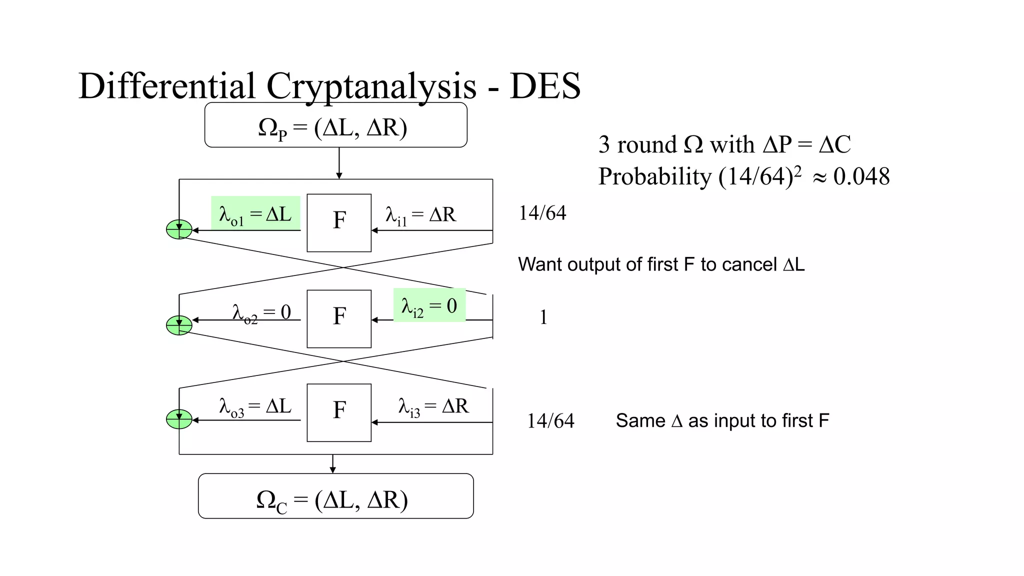Differential Cryptanalysis - DES
F
P = (L, R)
C = (L, R)
i1 = Ro1 = L
Fo2 = 0
Fo3 = L
i2 = 0
i3 = R
3 round  with P = C
Probability (14/64)2  0.048
14/64
14/64
1
Want output of first F to cancel L
Same  as input to first F
 