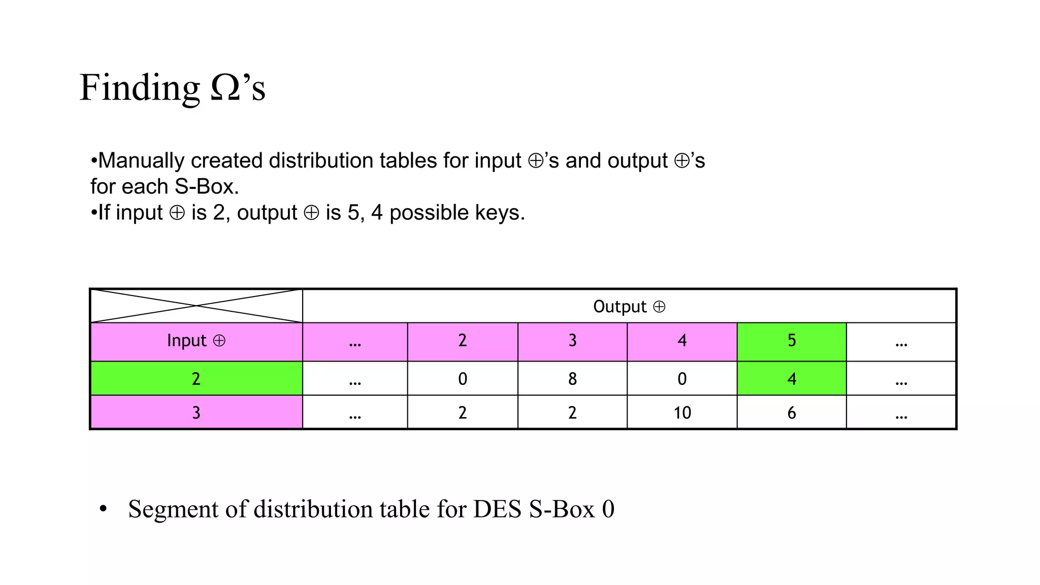 Finding ’s
Output 
Input  … 2 3 4 5 …
2 … 0 8 0 4 …
3 … 2 2 10 6 …
•Manually created distribution tables for input ’s and output ’s
for each S-Box.
•If input  is 2, output  is 5, 4 possible keys.
• Segment of distribution table for DES S-Box 0
 
