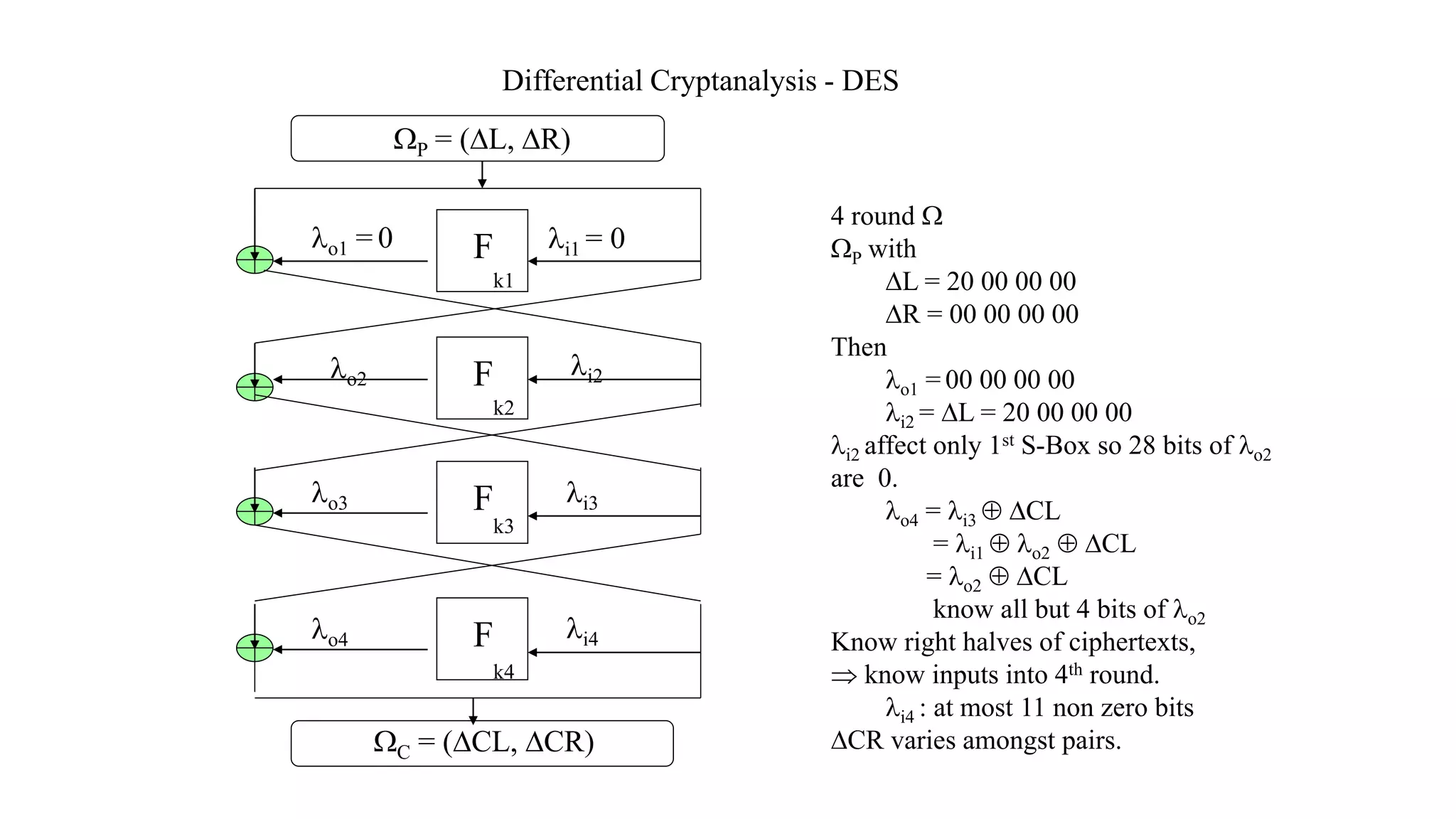 Differential Cryptanalysis - DES
F
P = (L, R)
C = (CL, CR)
i1 = 0o1 = 0
Fo2
Fo3
i2
i3
Fo4 i4
k4
k3
k2
k1
4 round 
P with
L = 20 00 00 00
R = 00 00 00 00
Then
o1 = 00 00 00 00
i2 = L = 20 00 00 00
i2 affect only 1st S-Box so 28 bits of o2
are 0.
o4 = i3  CL
= i1  o2  CL
= o2  CL
know all but 4 bits of o2
Know right halves of ciphertexts,
 know inputs into 4th round.
i4 : at most 11 non zero bits
CR varies amongst pairs.
 