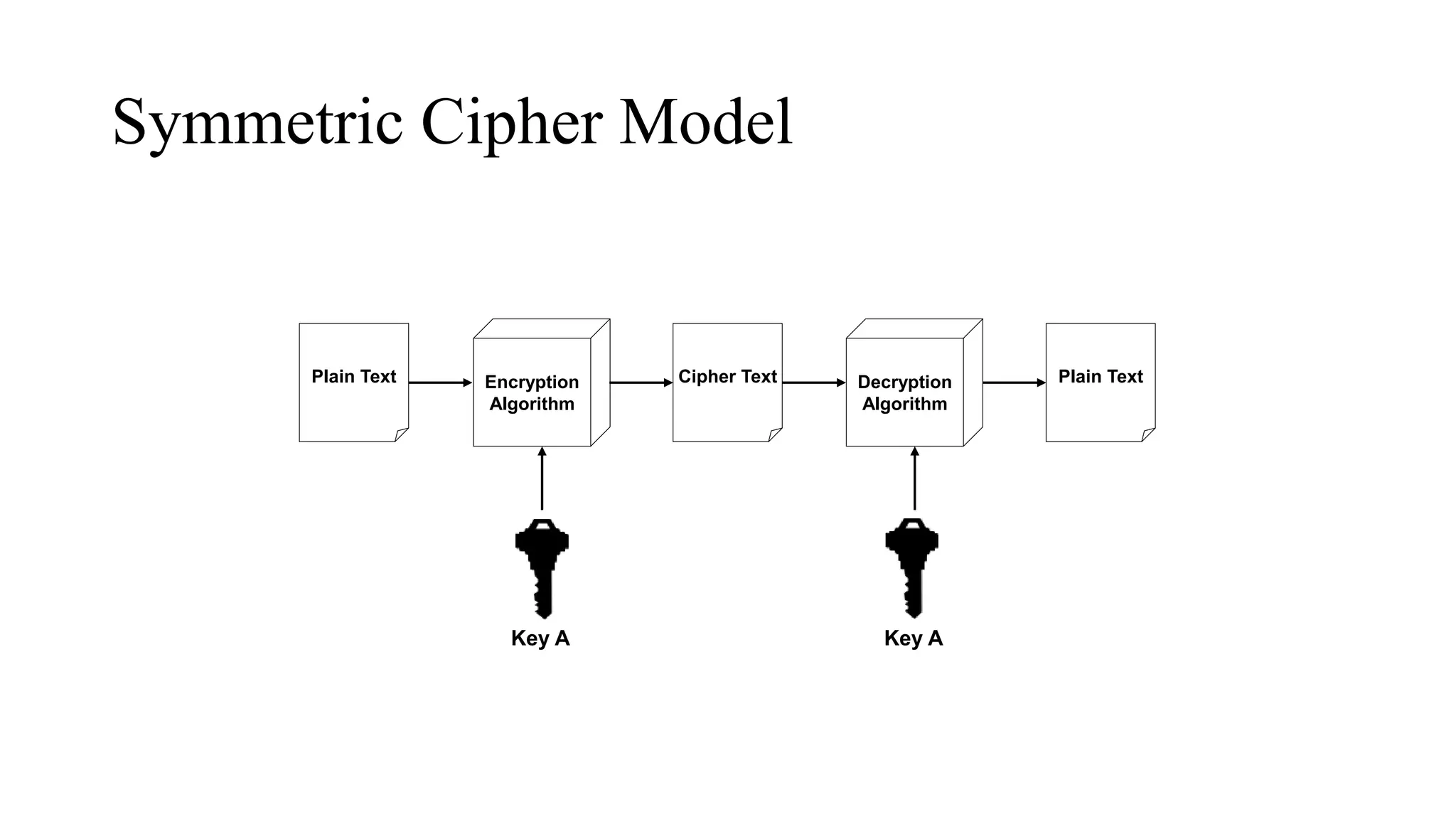 Plain Text Encryption
Algorithm
Key A Key A
Cipher Text Plain TextDecryption
Algorithm
Symmetric Cipher Model
 