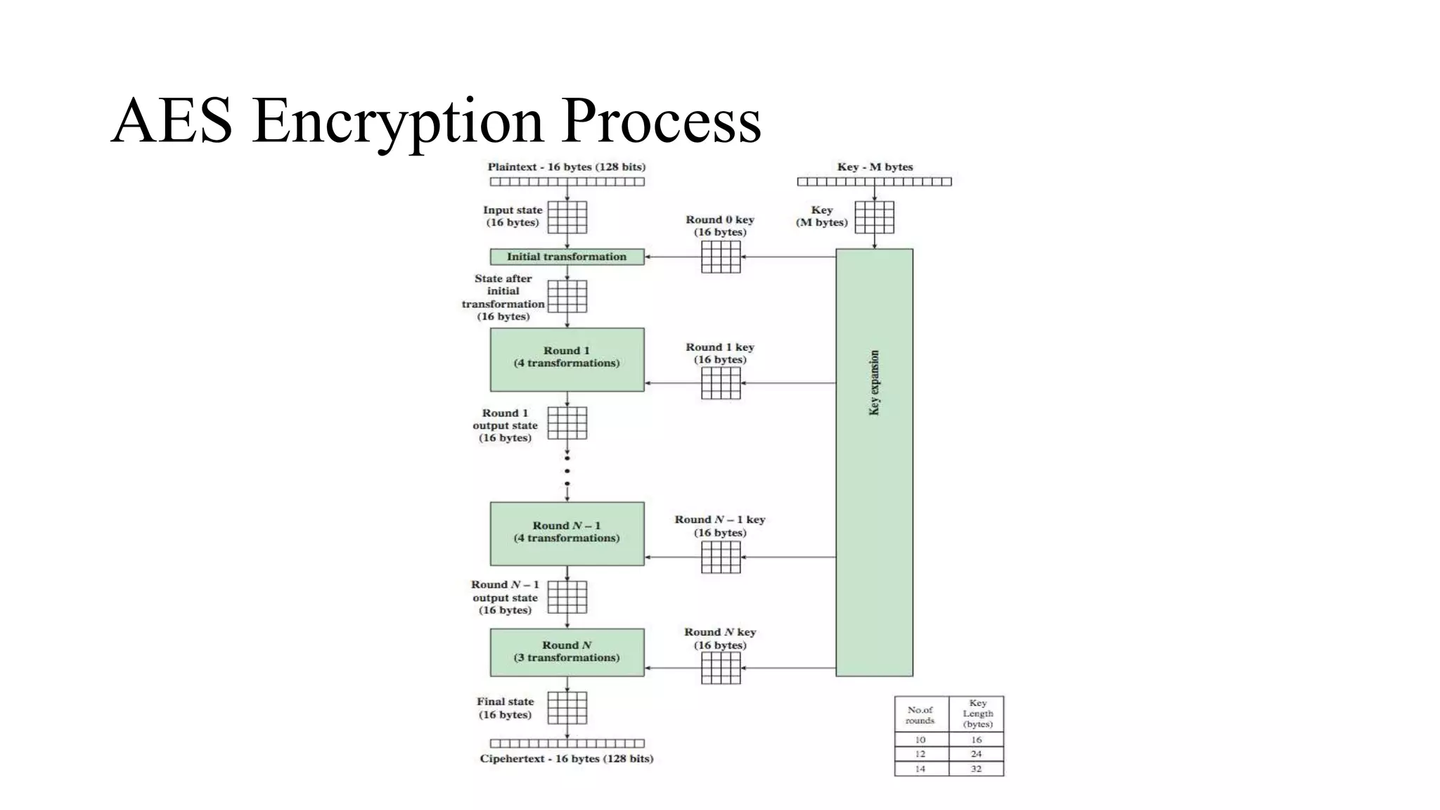 AES Encryption Process
 
