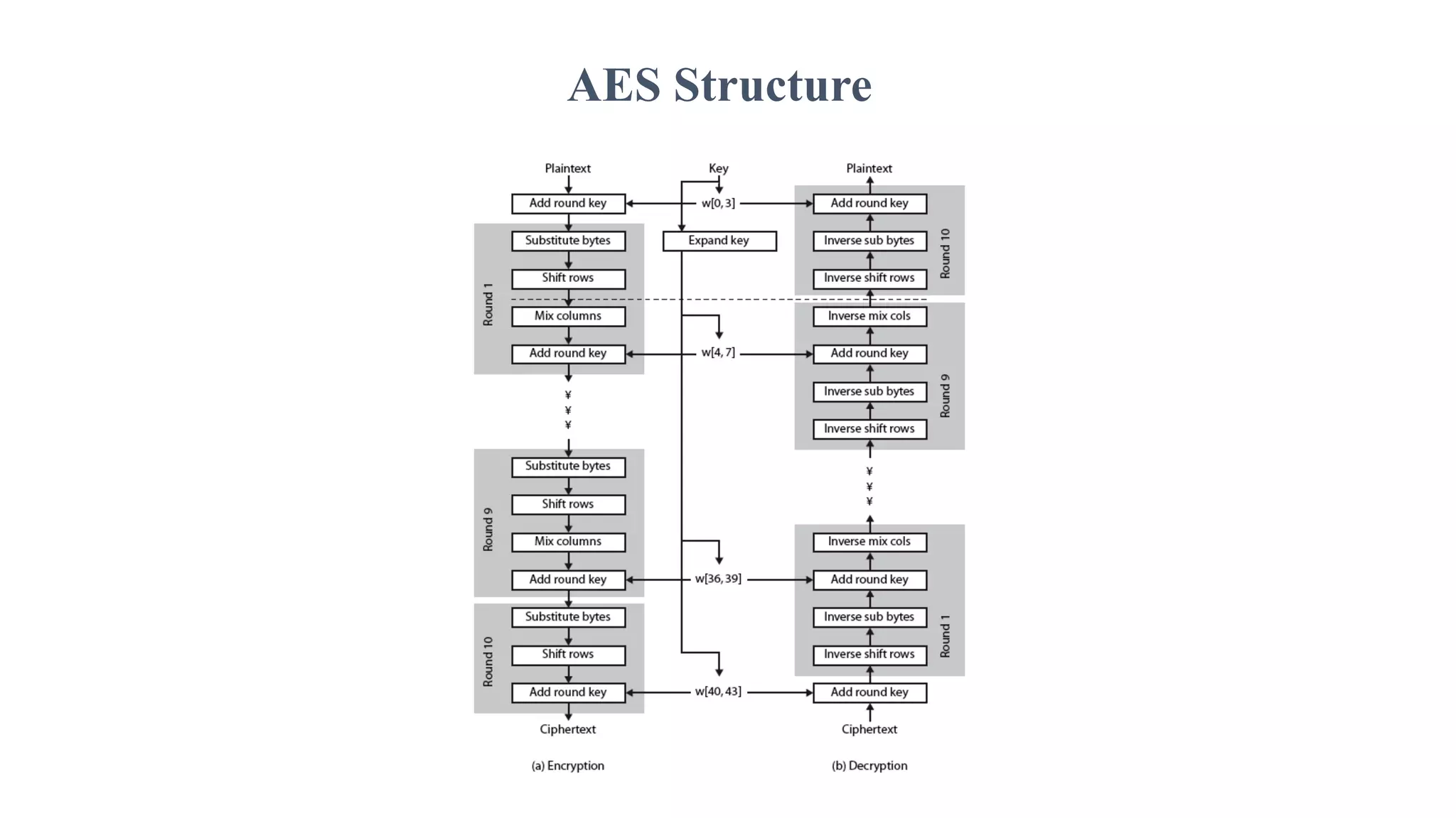 AES Structure
 