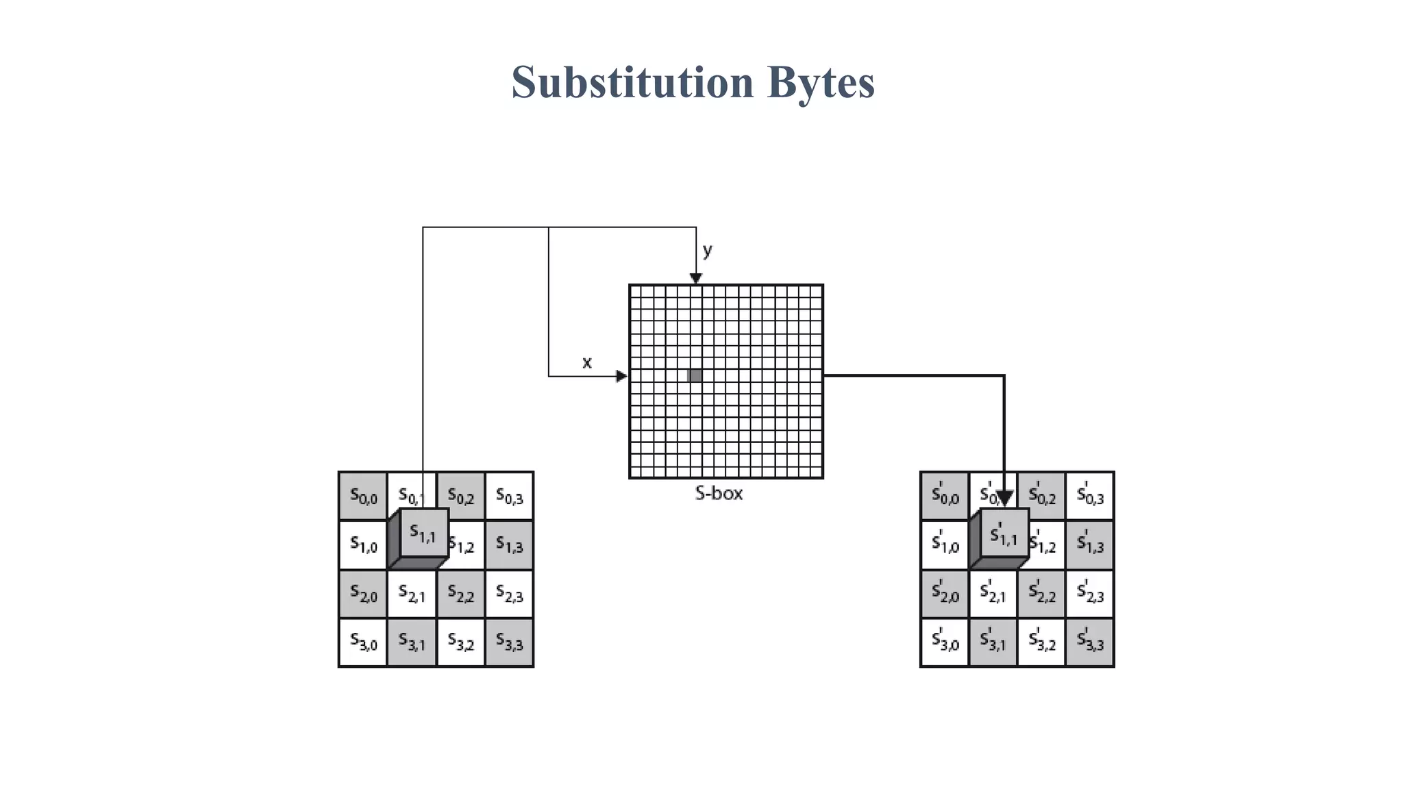 Substitution Bytes
 