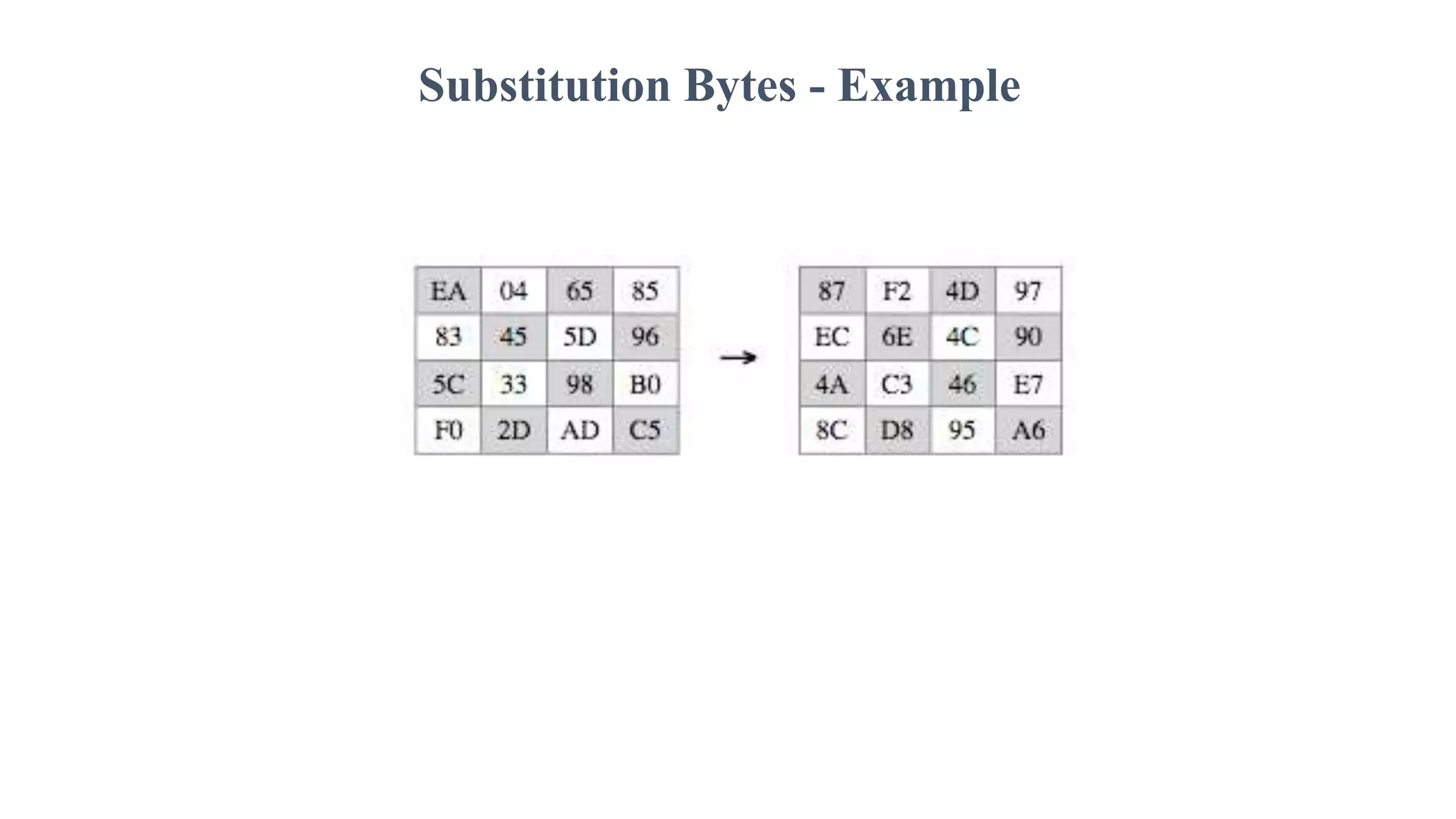 Substitution Bytes - Example
 