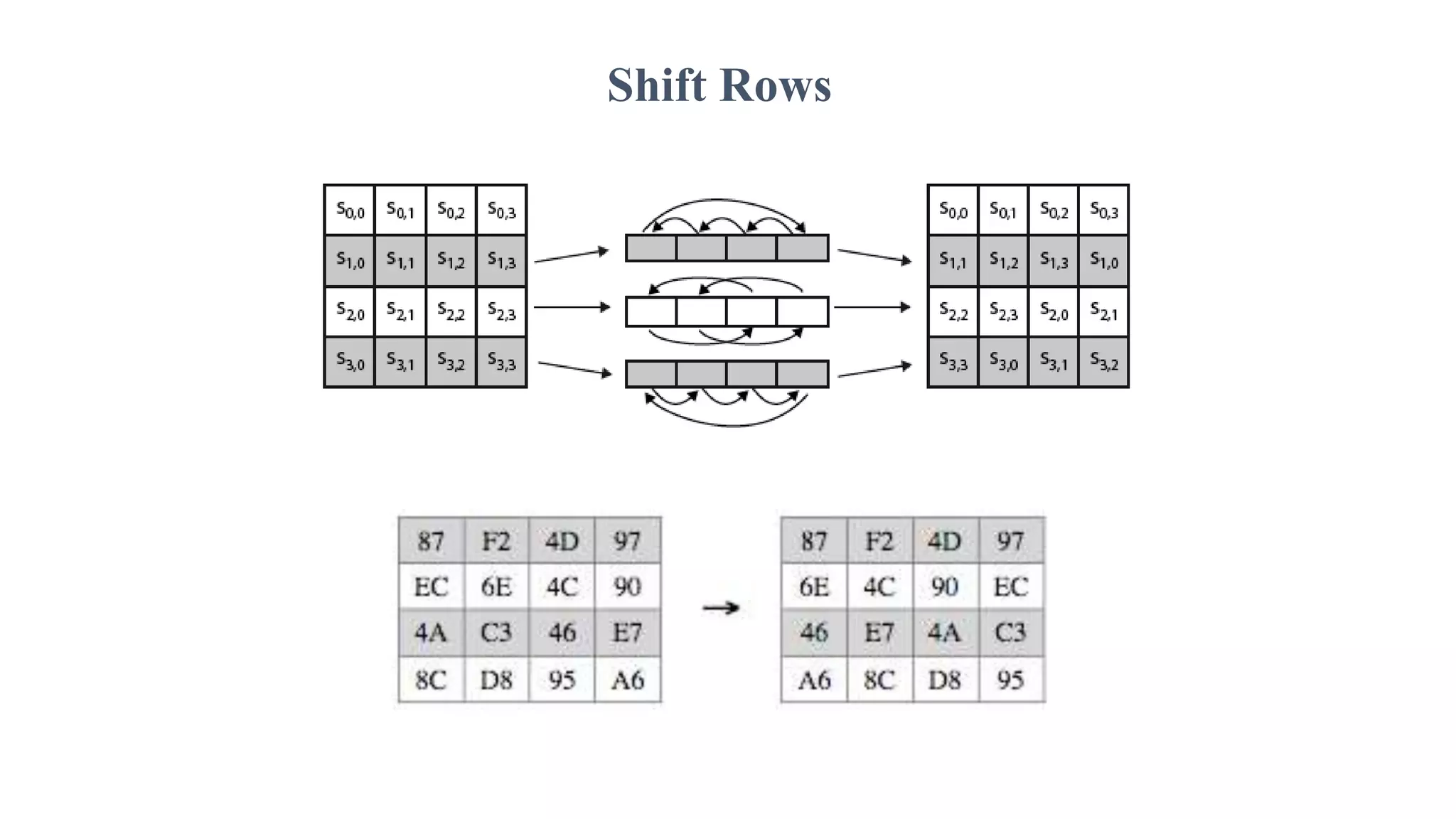 Shift Rows
 
