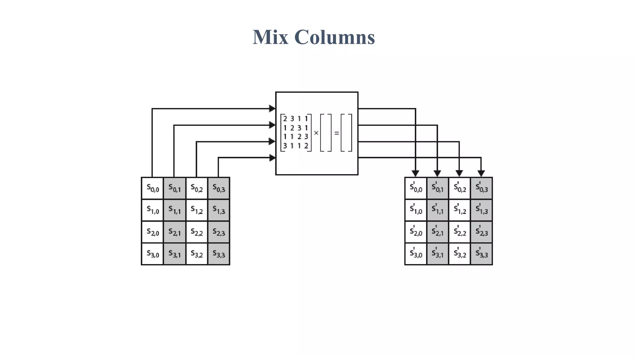 Mix Columns
 