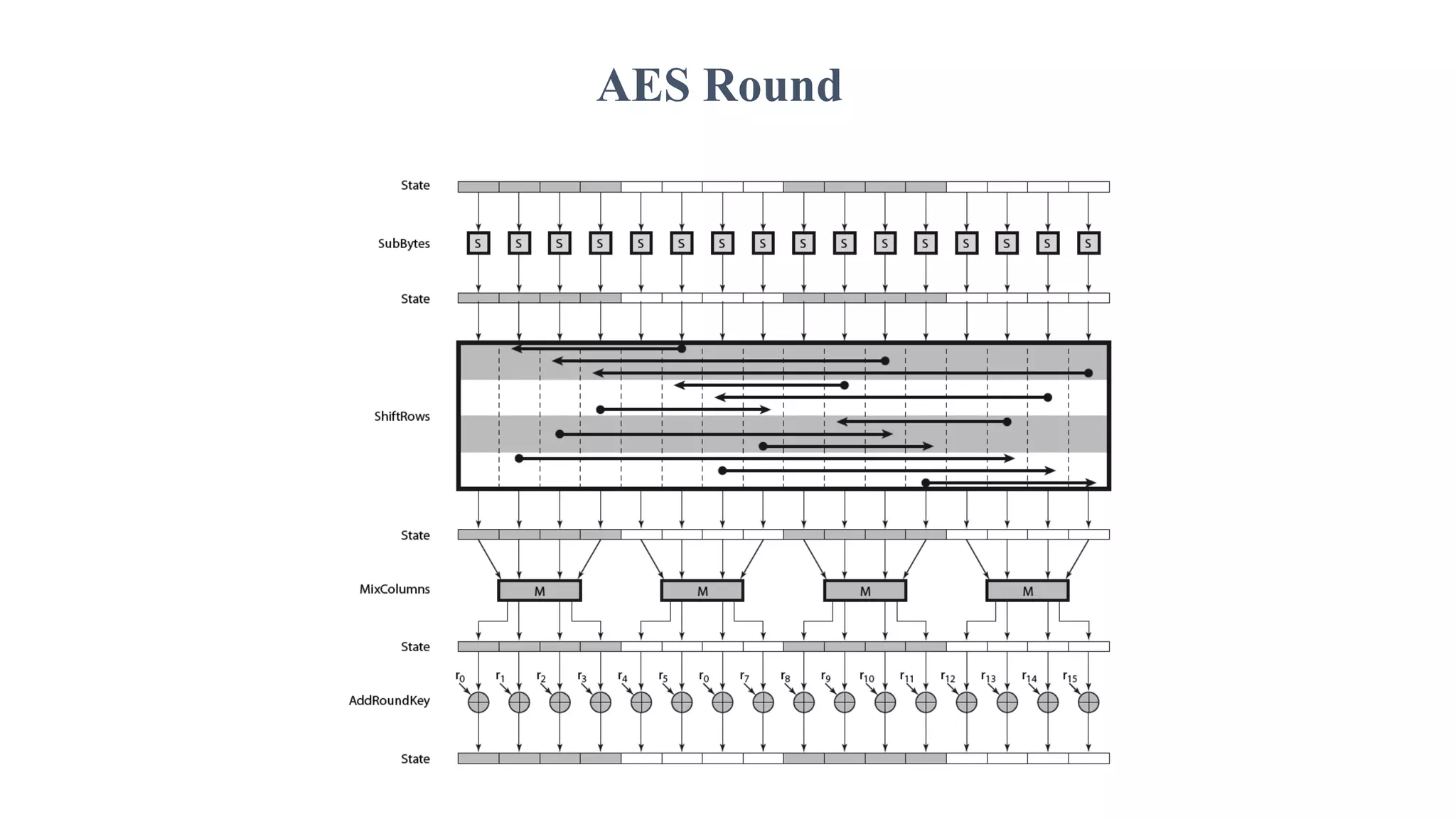 AES Round
 