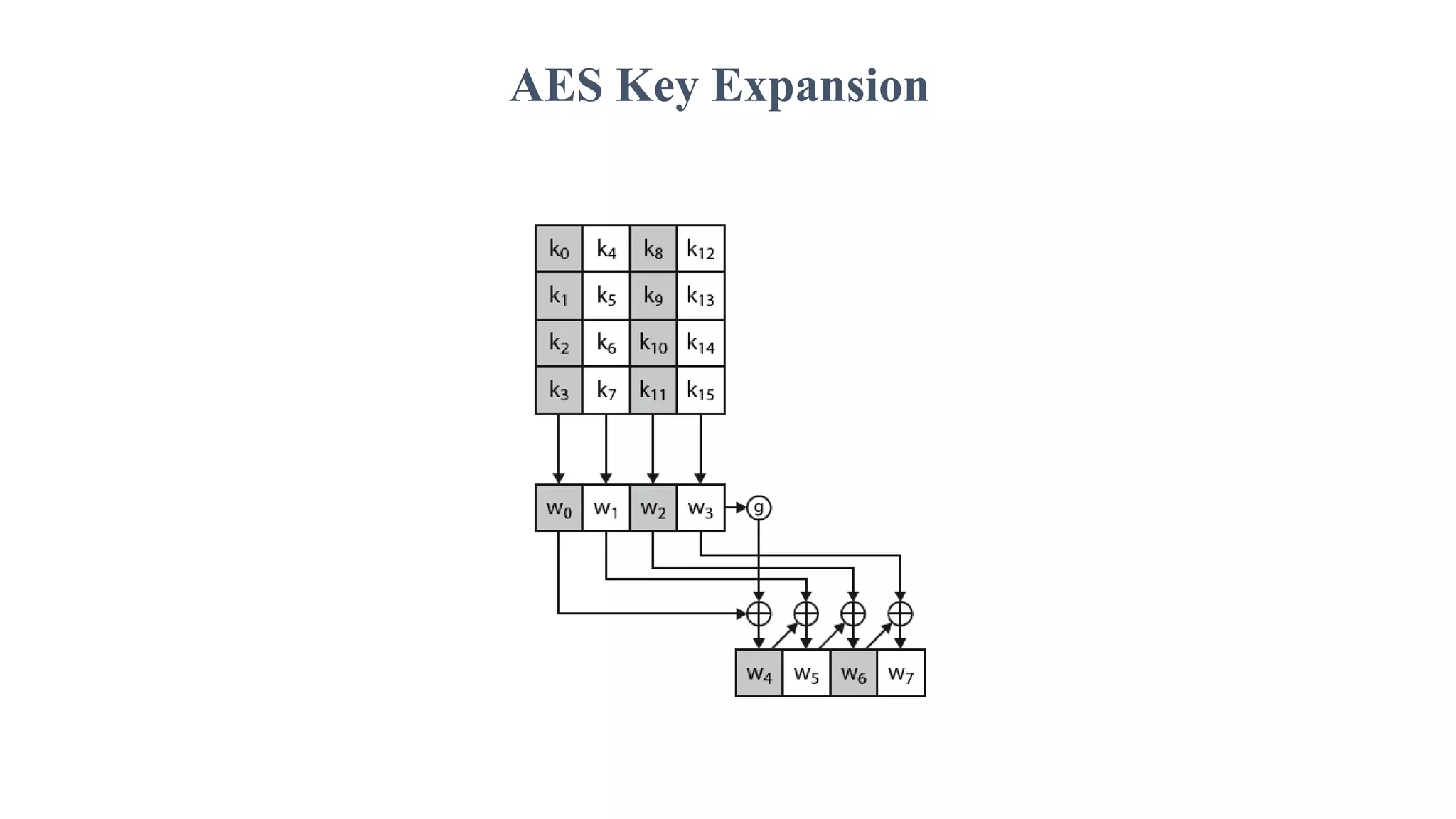 AES Key Expansion
 