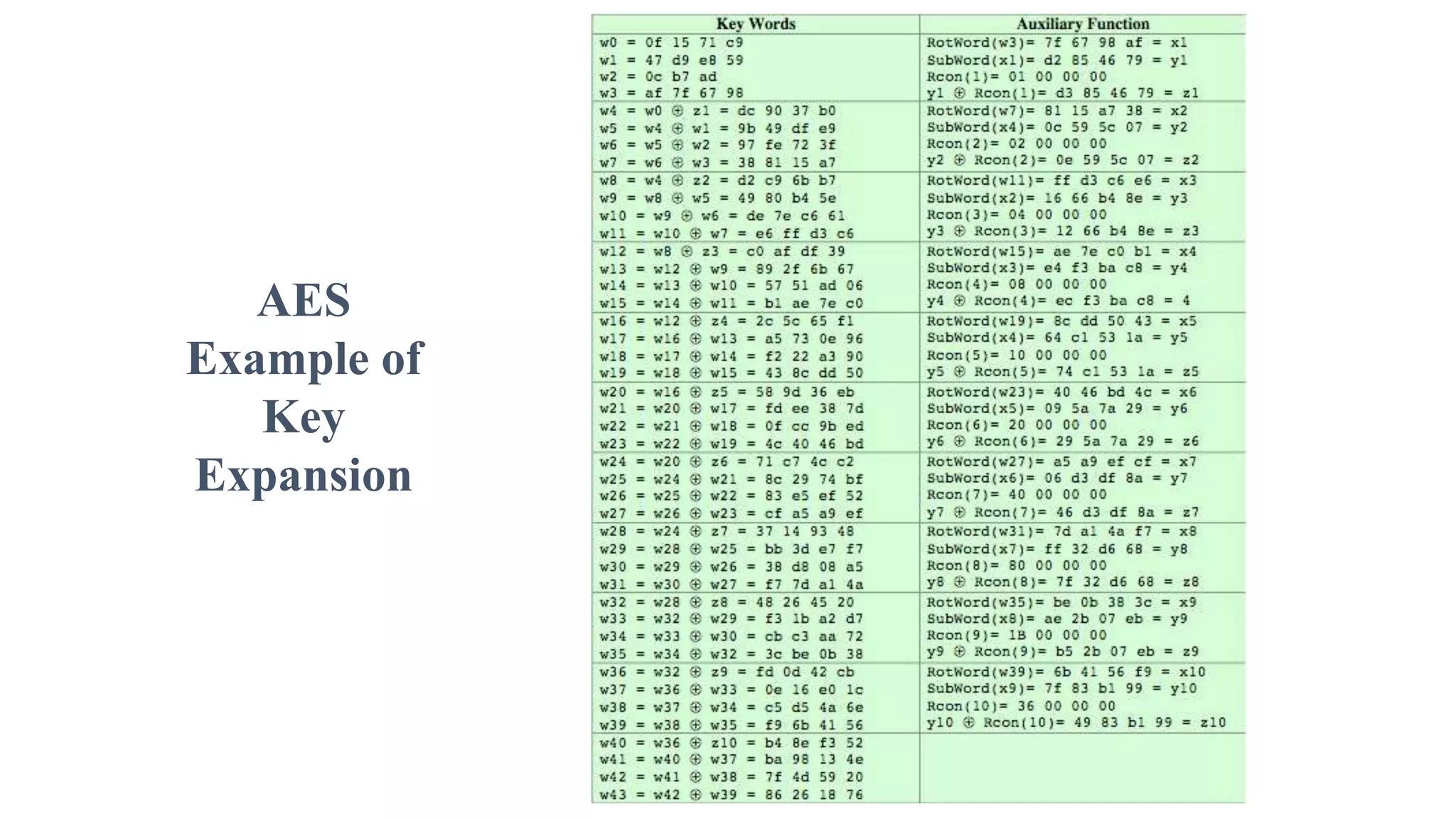 AES
Example of
Key
Expansion
 