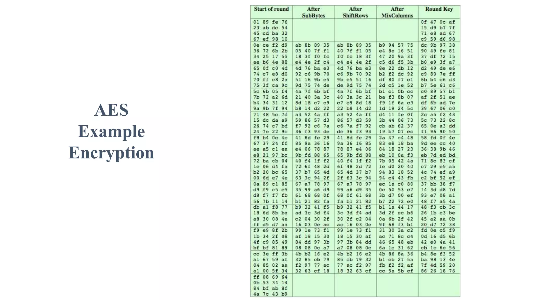 AES
Example
Encryption
 