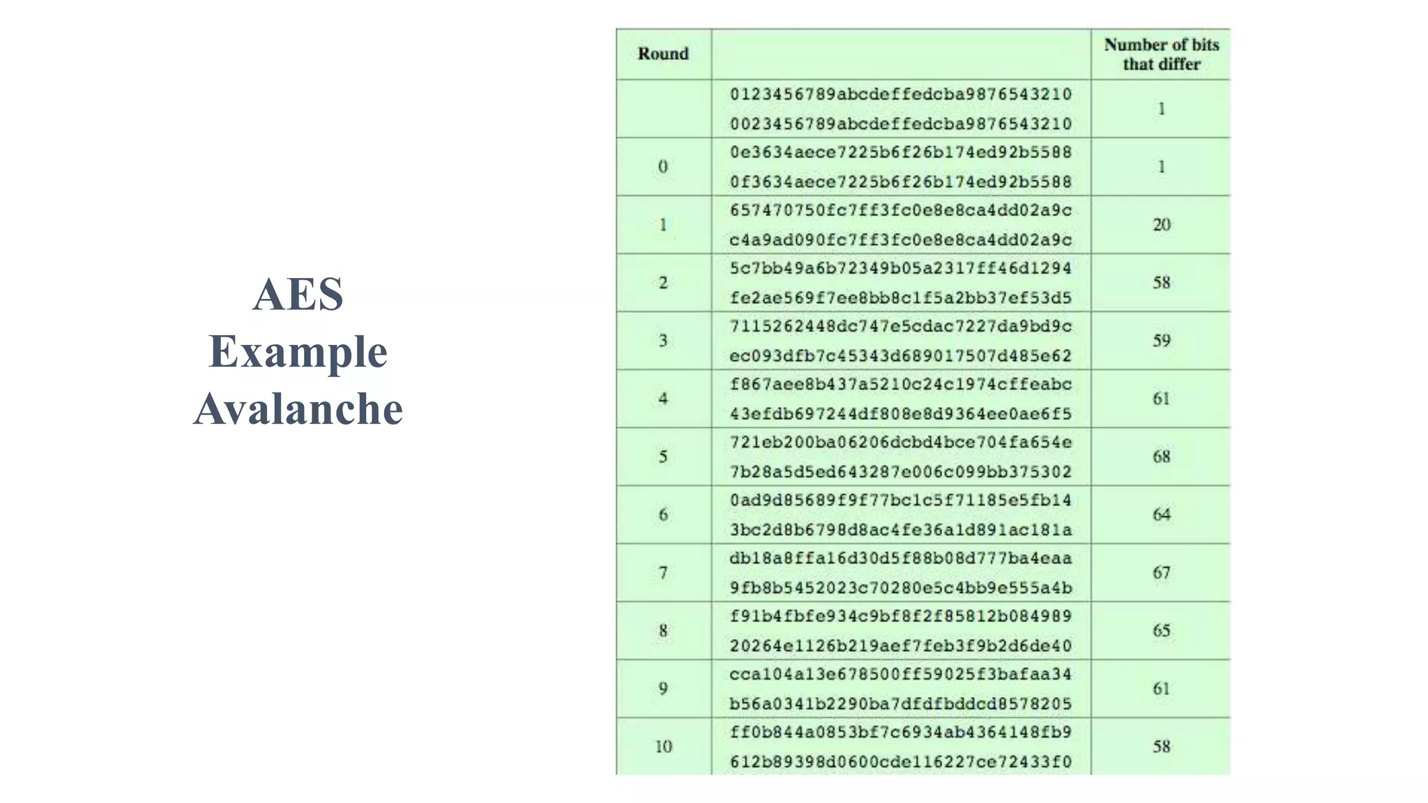 AES
Example
Avalanche
 