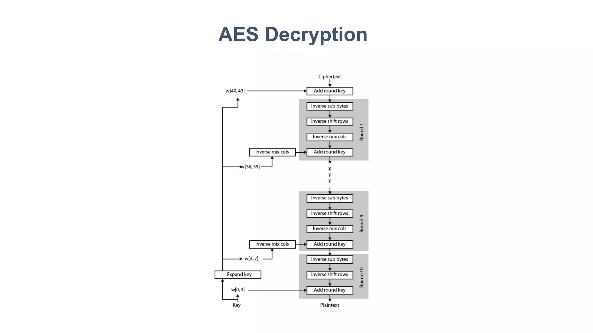 AES Decryption
 