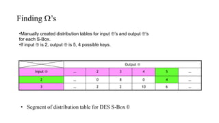 Finding ’s
Output 
Input  … 2 3 4 5 …
2 … 0 8 0 4 …
3 … 2 2 10 6 …
•Manually created distribution tables for input ’s and output ’s
for each S-Box.
•If input  is 2, output  is 5, 4 possible keys.
• Segment of distribution table for DES S-Box 0
 