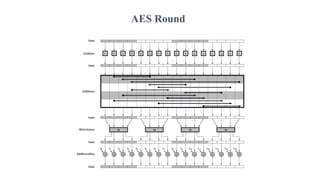 AES Round
 