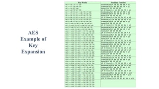 AES
Example of
Key
Expansion
 
