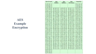 AES
Example
Encryption
 