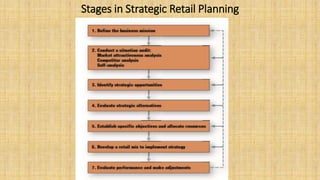 Stages in Strategic Retail Planning
 