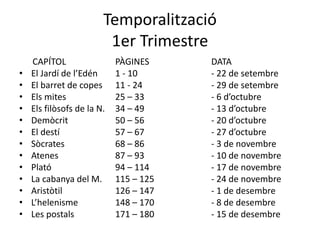 Temporalització
1er Trimestre
CAPÍTOL PÀGINES DATA
• El Jardí de l’Edén 1 - 10 - 22 de setembre
• El barret de copes 11 - 24 - 29 de setembre
• Els mites 25 – 33 - 6 d’octubre
• Els filòsofs de la N. 34 – 49 - 13 d’octubre
• Demòcrit 50 – 56 - 20 d’octubre
• El destí 57 – 67 - 27 d’octubre
• Sòcrates 68 – 86 - 3 de novembre
• Atenes 87 – 93 - 10 de novembre
• Plató 94 – 114 - 17 de novembre
• La cabanya del M. 115 – 125 - 24 de novembre
• Aristòtil 126 – 147 - 1 de desembre
• L’helenisme 148 – 170 - 8 de desembre
• Les postals 171 – 180 - 15 de desembre
 