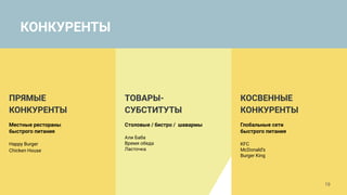 КОНКУРЕНТЫ
19
ПРЯМЫЕ
КОНКУРЕНТЫ
Местные рестораны
быстрого питания
Happy Burger
Chicken House
КОСВЕННЫЕ
КОНКУРЕНТЫ
Глобальные сети
быстрого питания
KFC
McDonald’s
Burger King
ТОВАРЫ-
СУБСТИТУТЫ
Столовые / бистро / шавармы
Али Баба
Время обеда
Ласточка
 