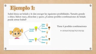Isabel desea un helado y le dan escoger las siguientes posibilidades. Tamaño grande
o chico. Sabor: nuez, chocolate y queso. ¿Cuántas posibles combinaciones de helado
puede armar Isabel?
S={GN,GCH,GQ,CN,CCH,CQ}
Tiene 6 posibles combinaciones
 