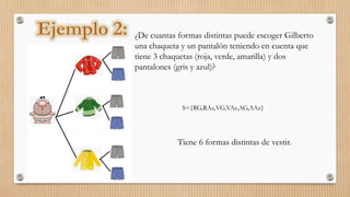¿De cuantas formas distintas puede escoger Gilberto
una chaqueta y un pantalón teniendo en cuenta que
tiene 3 chaquetas (roja, verde, amarilla) y dos
pantalones (gris y azul)?
S={RG,RAz,VG,VAz,AG,AAz}
Tiene 6 formas distintas de vestir.
 