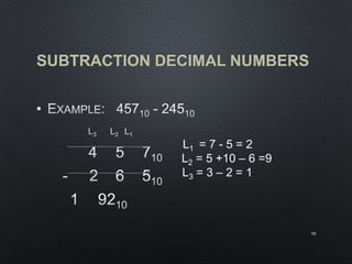SUBTRACTION DECIMAL NUMBERS
•
10
L1 = 7 - 5 = 2
L2 = 5 +10 – 6 =9
L3 = 3 – 2 = 1
 
