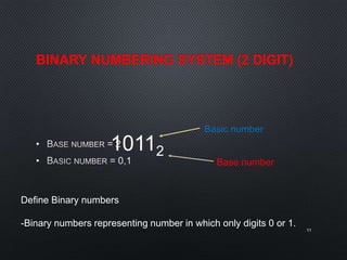 BINARY NUMBERING SYSTEM (2 DIGIT)
•
•
11
10112
Basic number
Base number
Define Binary numbers
-Binary numbers representing number in which only digits 0 or 1.
 