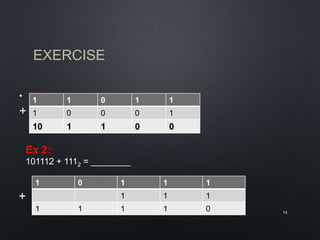 EXERCISE
• EX 1:
14
1 0 1 1 1
1 1 1
1 1 1 1 0
+
1 1 0 1 1
1 0 0 0 1
10 1 1 0 0
+
Ex 2:
101112 + 1112 = ________
 