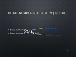 OCTAL NUMBERING SYSTEM ( 8 DIGIT )
•
•
17
2568
Basic number
Base number
 