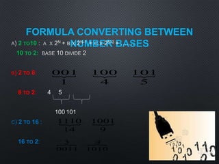 FORMULA CONVERTING BETWEEN
NUMBER BASES2 TO10
10 TO 2:
B) 2 TO 8:
8 TO 2:
C) 2 TO 16 :
16 TO 2: 26
  
5
101
4
100
1
001
 
9
1001
14
1110
 A
1010
3
0011
 