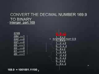 •
36
• Interger part 169
2|169
2|84 ----1
2|42 ----0
2|21 ----0
2|5 -----1
2|2 ----0
2|1 _-----0
2|0 -----1
0. 9 x2
1. 8 x 2
1. 6 x 2
1. 2 x 2
0. 4 x 2
0. 8 x 2
1. 6 x 2
1. 2 x 2
0. 4 x 2
0. 8 x 2
1. 6 x 2
169.9 = 1001001.11100 2
 