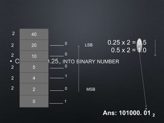 •
38
40
20
2
2 ______ 0
10
5
4
2
2
______ 0
______ 0
______ 1
2
2 ______ 0 MSB
LSB
0
2
______ 1
0.25 x 2 = 0.5
0.5 x 2 = 1.0
Ans: 101000. 01 2
 