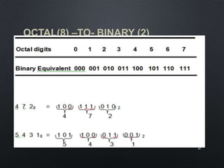 OCTAL(8) –TO- BINARY (2)
CONVERSION
47
 