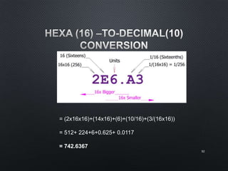 52
= (2x16x16)+(14x16)+(6)+(10/16)+(3/(16x16))
= 512+ 224+6+0.625+ 0.0117
= 742.6367
 