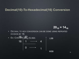 •
•
56
Decimal(10)-To-Hexadecimal(16) Conversion
16 20
16 1 4
2010 = 1416
0 1
LSB
MSB
 