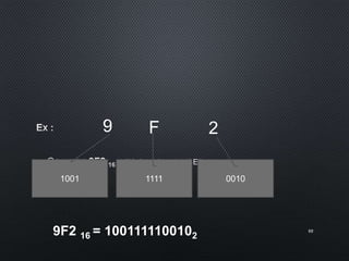•
60
9
1001
F
1111
2
0010
9F2 16 = 1001111100102
 