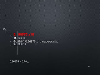 •
67
0. 96875 x16
15. 5 x 16
8. 0 x 16
0. 0 x 16
F
0.96875 = 0.F816
 
