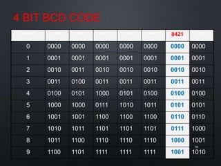 4 BIT BCD CODE
Desimal 5421 5311 4221 3321 2421 8421 7421
0 0000 0000 0000 0000 0000 0000 0000
1 0001 0001 0001 0001 0001 0001 0001
2 0010 0011 0010 0010 0010 0010 0010
3 0011 0100 0011 0011 0011 0011 0011
4 0100 0101 1000 0101 0100 0100 0100
5 1000 1000 0111 1010 1011 0101 0101
6 1001 1001 1100 1100 1100 0110 0110
7 1010 1011 1101 1101 1101 0111 1000
8 1011 1100 1110 1110 1110 1000 1001
9 1100 1101 1111 1111 1111 1001 1010
84
 