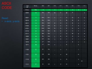 MSB
LSB
Binary 000 001 010 011 100 101 110 111
Binary Hex 0 1 2 3 4 5 6 7
0000 0 Nul Del sp 0 @ P p
0001 1 Soh Dc1 1 1 A Q a q
0010 2 Stx Dc2 “ 2 B R b r
0011 3 Etx Dc3 # 3 C S c s
0100 4 Eot Dc4 $ 4 D T d t
0101 5 End Nak % 5 E U e u
0110 6 Ack Syn & 6 F V f v
0111 7 Bel Etb ‘ 7 G W g w
1000 8 Bs Can ( 8 H X h x
1001 9 HT Em ) 9 I Y i y
1010 A LF Sub . : J Z j z
1011 B VT Esc + ; K k
1100 C FF FS , < L l
1101 D CR GS - = M m
1110 E SO RS . > N n
1111 F SI US / ? O o
ASCII
CODE
91
Read:
• x-axis. y-axis
 